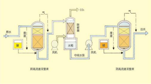 雙室一級、二級除鹽水處理技術(shù)